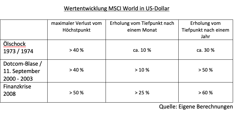 Märkte erholen sich meist sprunghaft