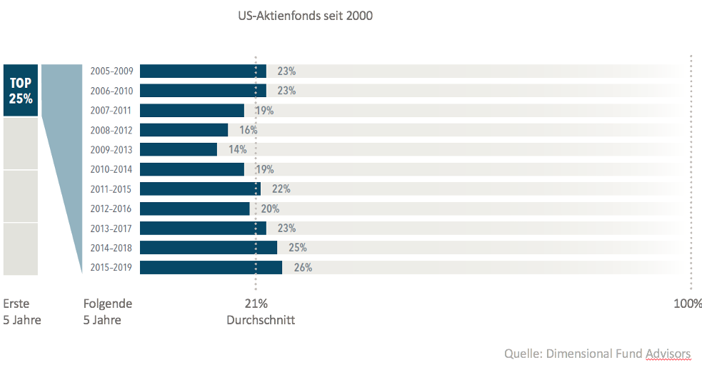Erfolge aktiver Manager sind Zufall