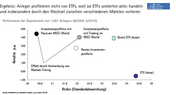 ETFs verleiten zu übermäßigem Handeln ETFs verleiten zu übermäßigem Handeln