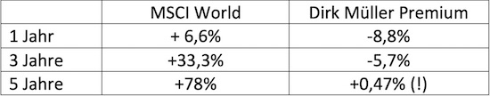Wertentwicklung Fonds Dirk Müller vs. MSCI World