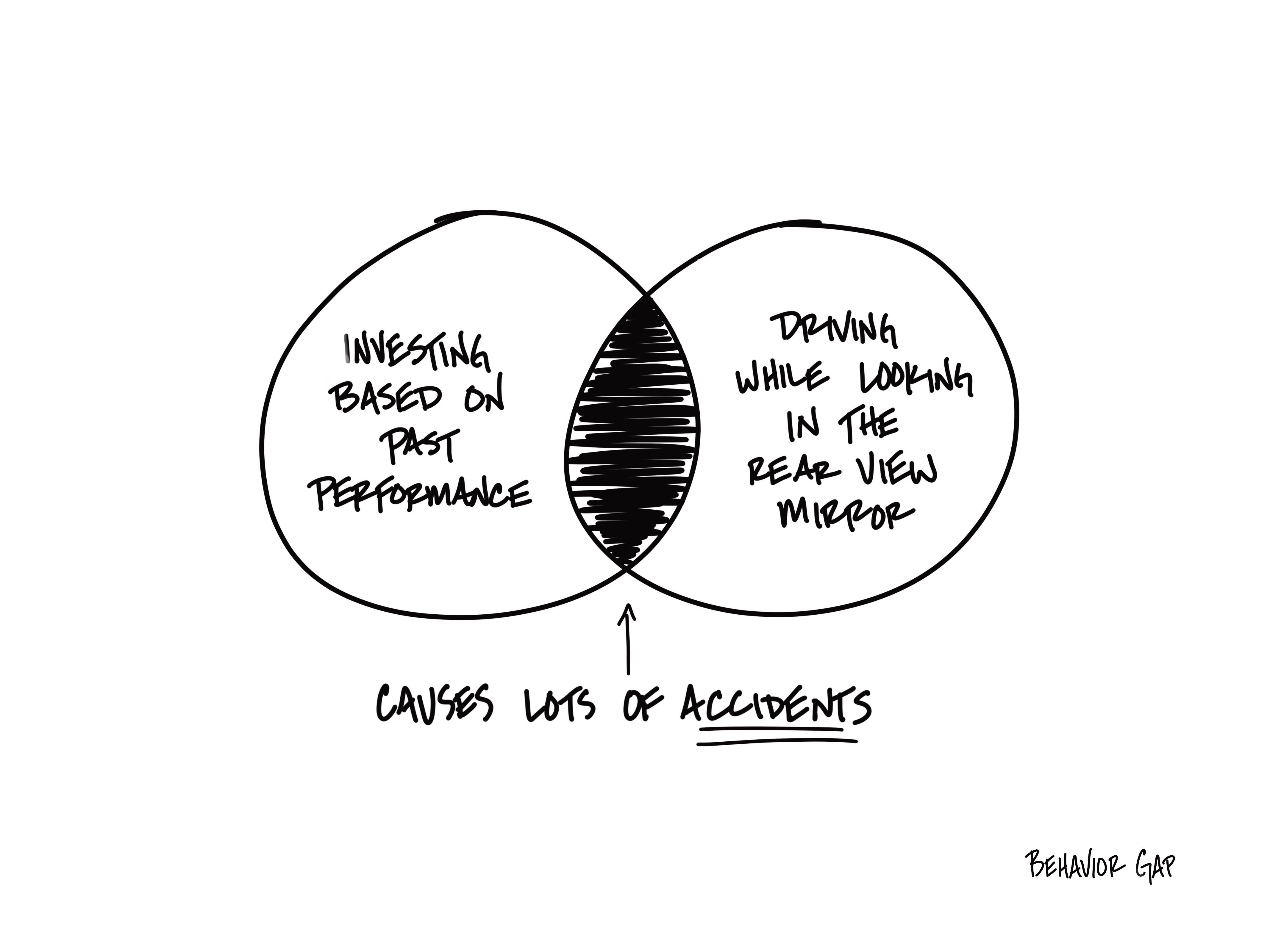 "Behaviour Gap und Unfälle"