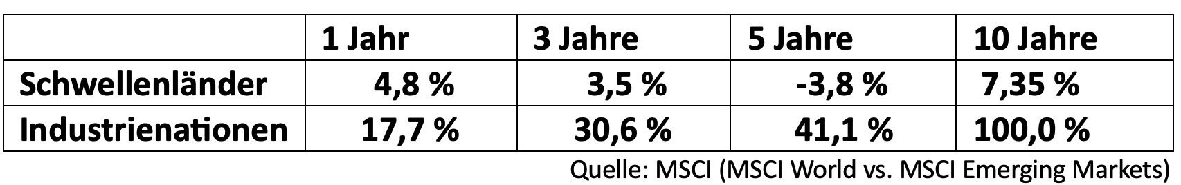 Grafik Schwellenländer vs MSCI World