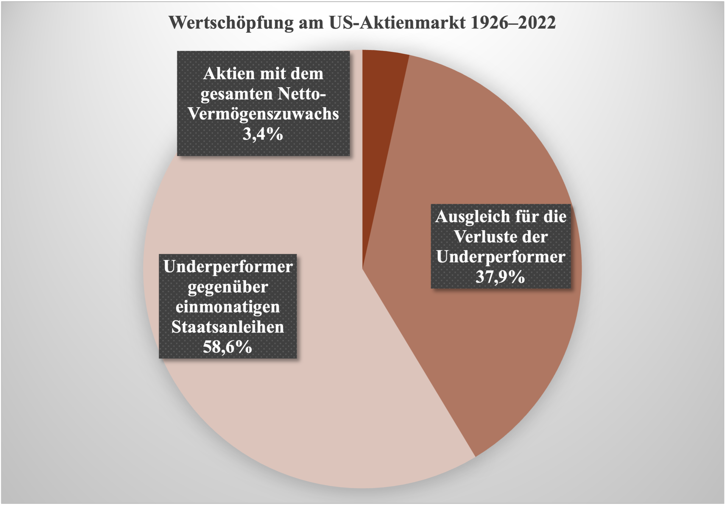 Grafik zur Wertschöpfung am US-Aktienmarkt 1926 bis 2022 auf Basis von Bessembinders Studie