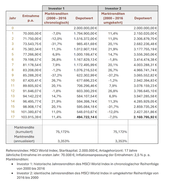 Beispielrechnung zum Sequence of Return Risk Beispielrechnung zum Sequence of Return Risk